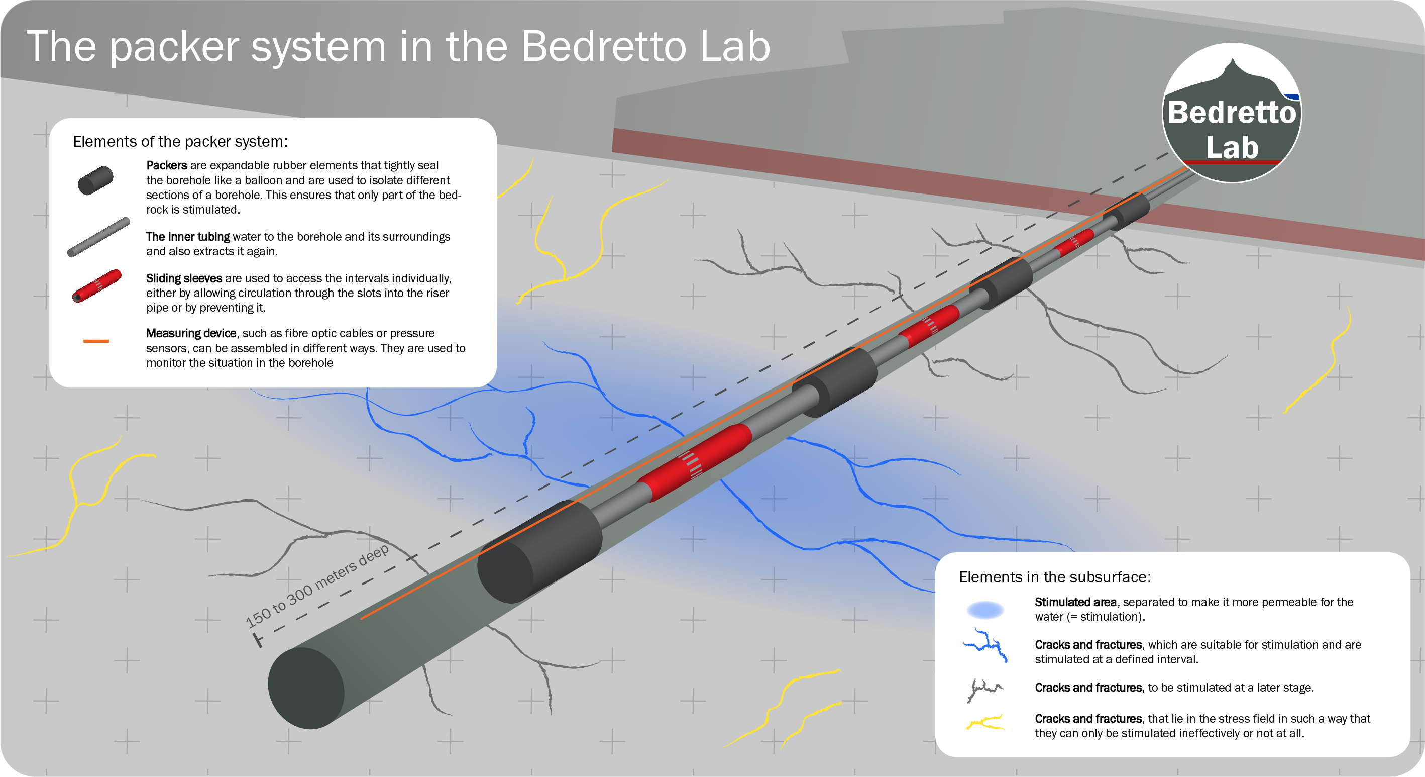 April 2021 - Second stimulation of the DESTRESS project